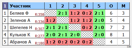 результаты турнира МАХ 550