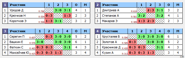 результаты турнира Смэш. Тула. Воскресный