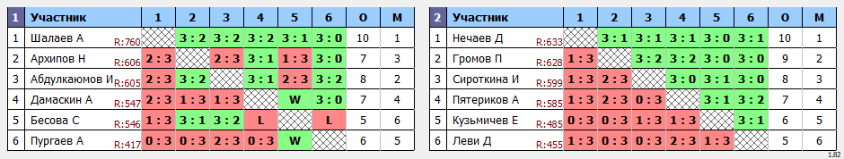 результаты турнира Мастерский