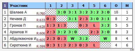 результаты турнира Мастерский