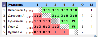 результаты турнира Мастерский