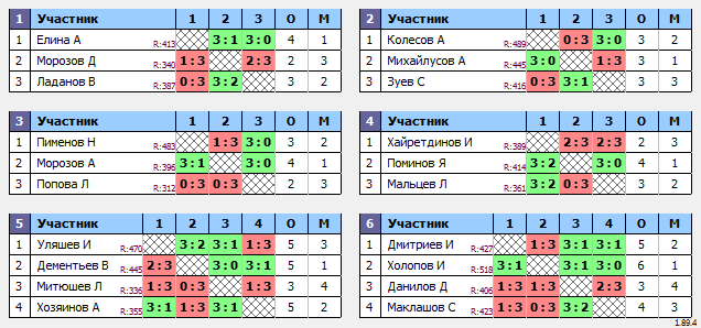 результаты турнира Сыктывкар. Лиги Сыктывкара VIII. III тур. Суперлига