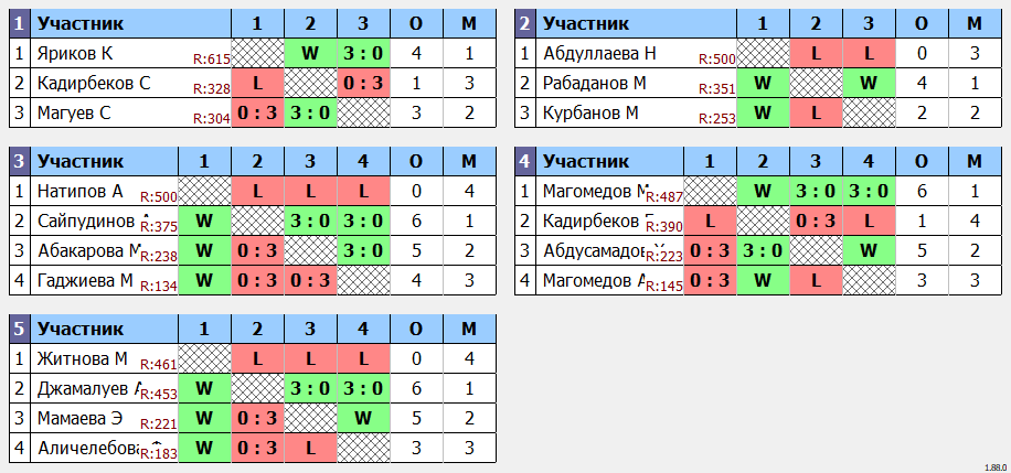 результаты турнира Рейтинговый Кизляр