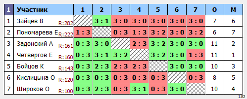 результаты турнира Новички Мах 180