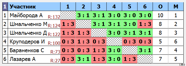 результаты турнира МАКС-150 