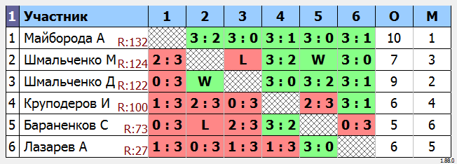 результаты турнира МАКС-150 