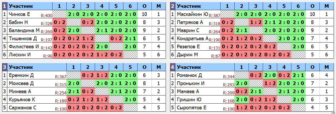 результаты турнира Макс 400