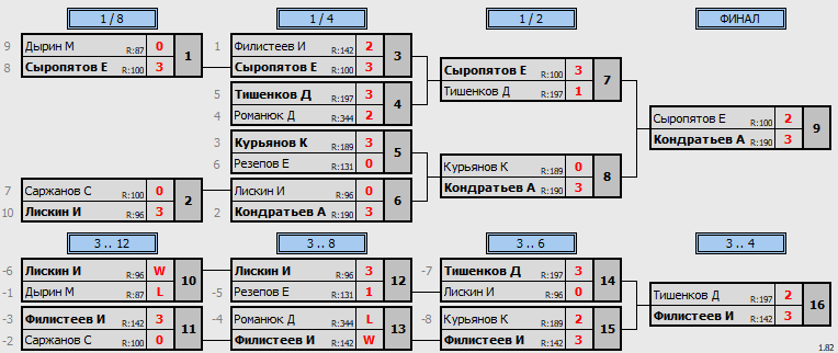 результаты турнира Макс 400