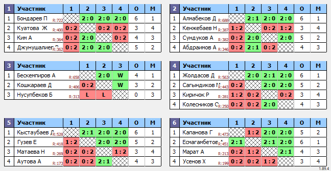 результаты турнира Турнир на Федерации настольного тенниса РК