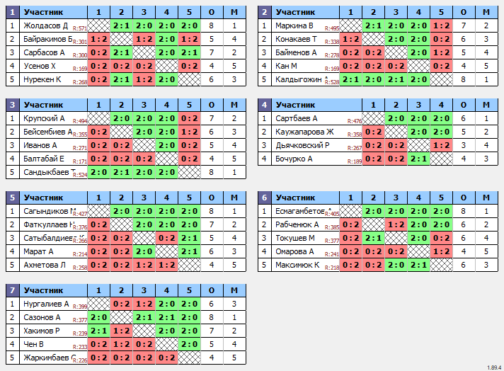 результаты турнира Турнир на Федерации настольного тенниса РК