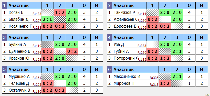 результаты турнира Вечерняя Лига.2 тур.