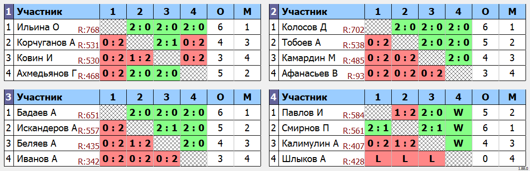 результаты турнира Групповой турнир