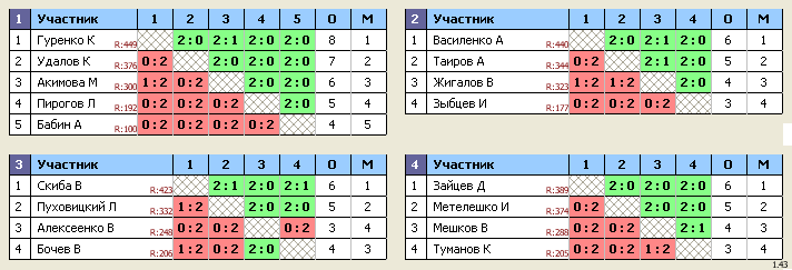 результаты турнира Королев, стадион 