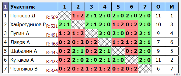 результаты турнира Вторничный турнир