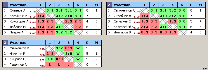 результаты турнира Свиблово