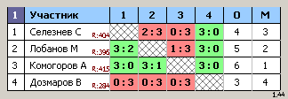 результаты турнира Свиблово