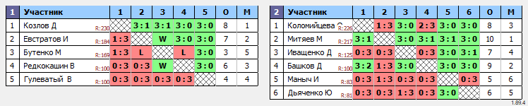 результаты турнира Олимп МАХ-150