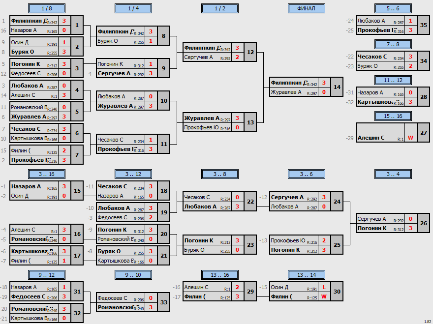 результаты турнира МАКС-343