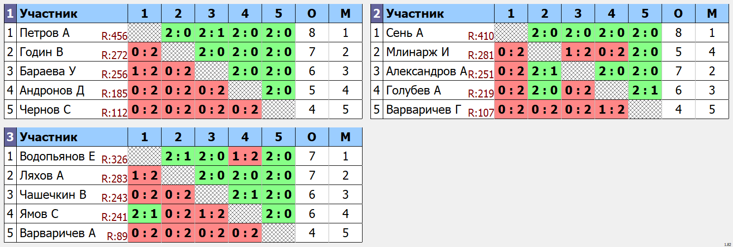 результаты турнира Перспектива