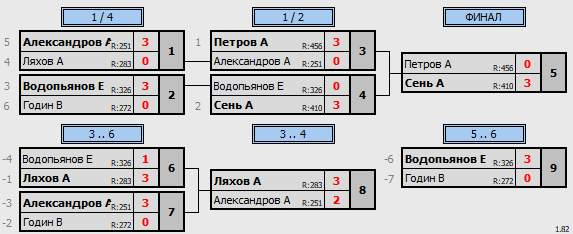 результаты турнира Перспектива