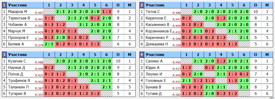 результаты турнира Лига 499 Кубок Понедельника