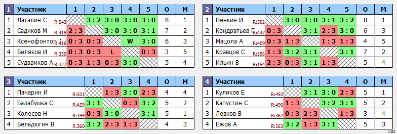 результаты турнира 