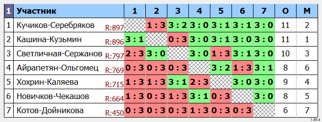 результаты турнира Парный