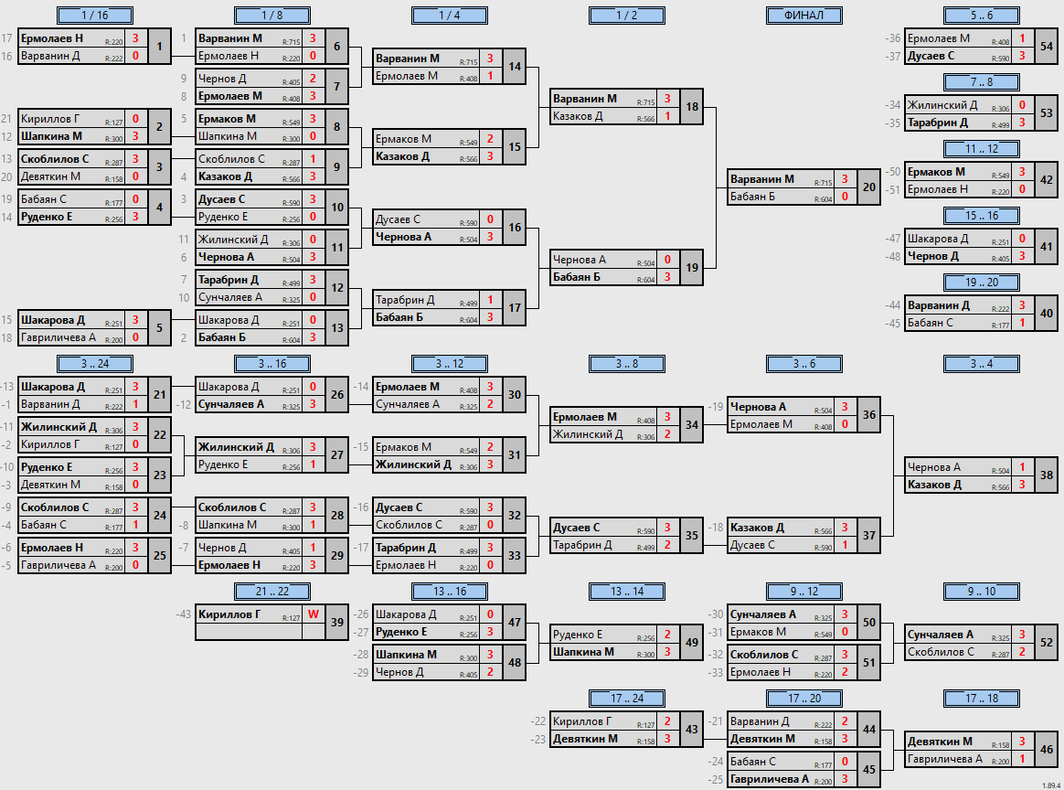 результаты турнира Регулярный турнир