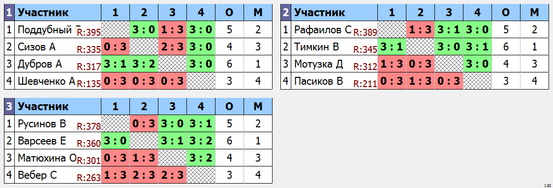 результаты турнира Субботняя лига