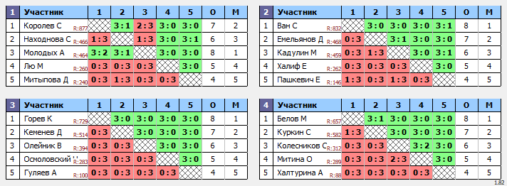 результаты турнира Белые молнии МГУ