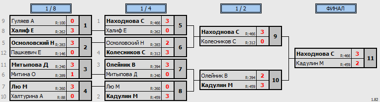 результаты турнира Белые молнии МГУ