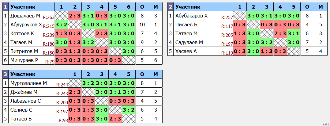 результаты турнира Лига Б