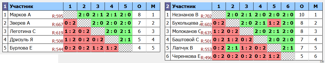 результаты турнира Ангарская ракетка