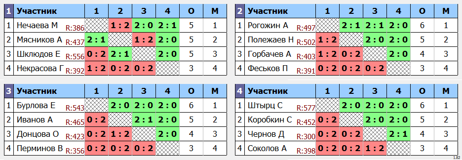 результаты турнира Ангарская ракетка