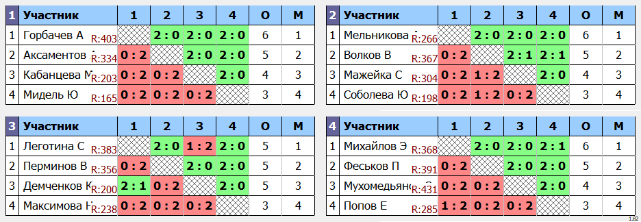 результаты турнира Ангарская ракетка