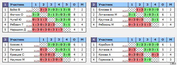 результаты турнира 