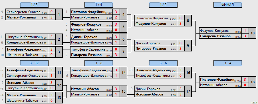 результаты турнира Турнир памяти Политова В.А. Мужчины. Парный