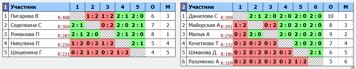 результаты турнира Турнир памяти Политова В.А. Женщины