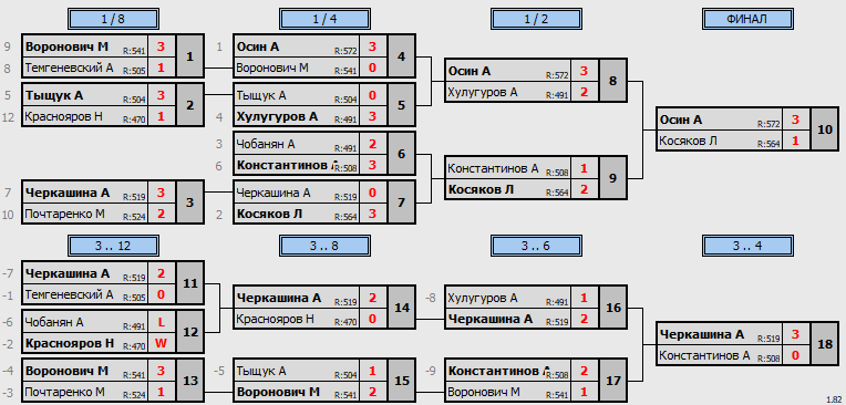 результаты турнира Viva League 500+