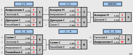 результаты турнира ЦНТ Астана