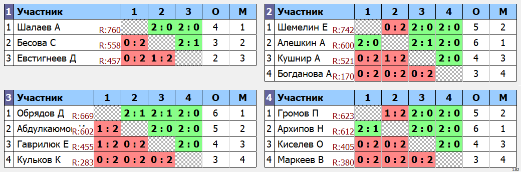 результаты турнира Открытый