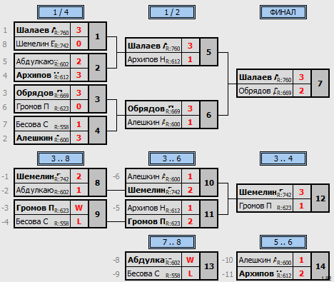 результаты турнира Открытый