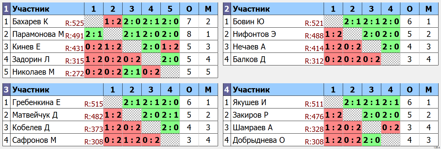 результаты турнира Турнир 22.01.25 г.