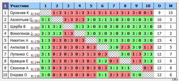 результаты турнира Пушкино Лига-270