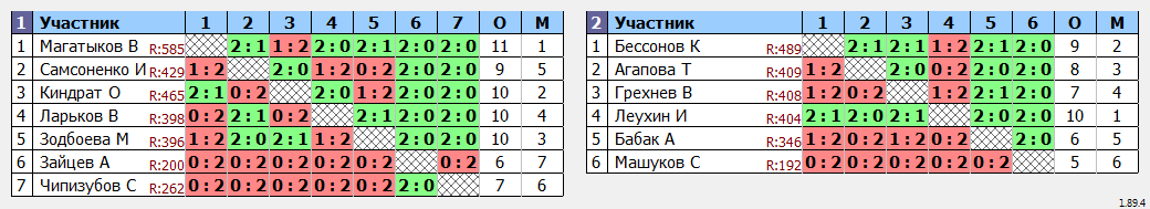 результаты турнира ТРУДная лига