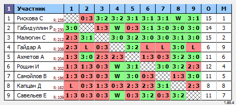 результаты турнира Макс-250 в ТТL-Савеловская 