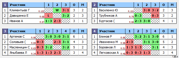 результаты турнира Макс-100 в ТТL-Савеловская 