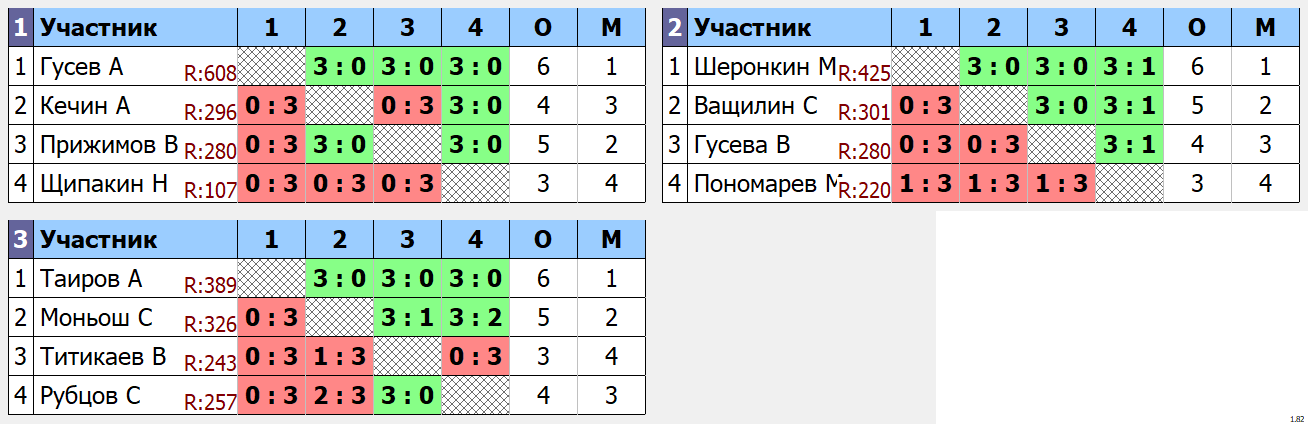 результаты турнира Открытый