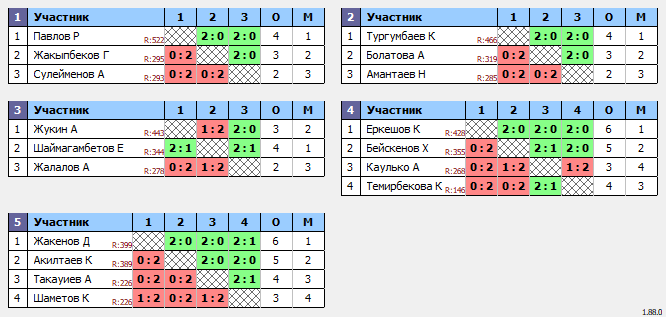 результаты турнира Среда Open 20.00