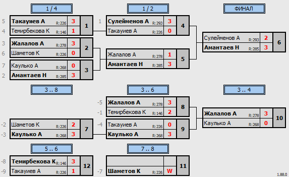 результаты турнира Среда Open 20.00